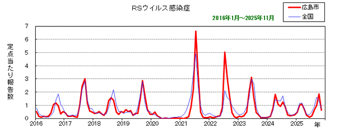 グラフ：月別報告数の推移（最近10年間）RSウイルス感染症