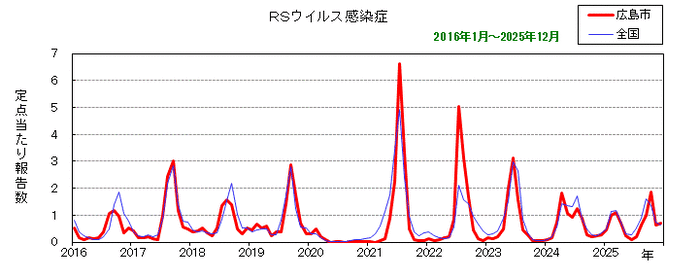 グラフ：月別報告数の推移（最近10年間）RSウイルス感染症