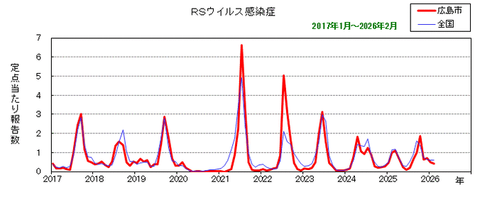 グラフ：月別報告数の推移（最近10年間）RSウイルス感染症