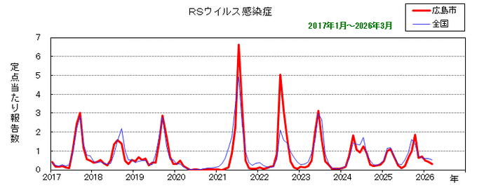 グラフ：月別報告数の推移（最近10年間）RSウイルス感染症