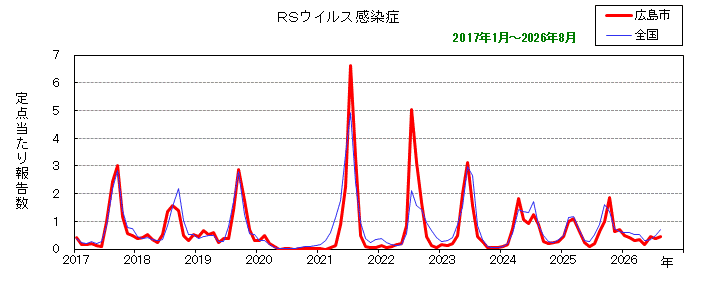 グラフ:月別報告数の推移(最近10年間)RSウイルス感染症