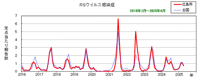 グラフ：月別報告数の推移（最近10年間）RSウイルス感染症