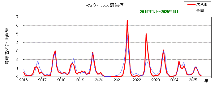 グラフ：月別報告数の推移（最近10年間）RSウイルス感染症