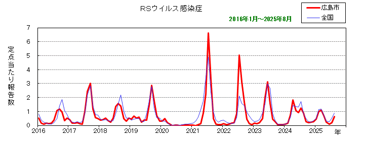 グラフ：月別報告数の推移（最近10年間）RSウイルス感染症
