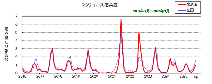 グラフ：月別報告数の推移（最近10年間）RSウイルス感染症