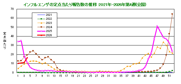 グラフ：インフルエンザ定点当たり報告数（全国）