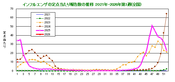 グラフ：インフルエンザ定点当たり報告数（全国）