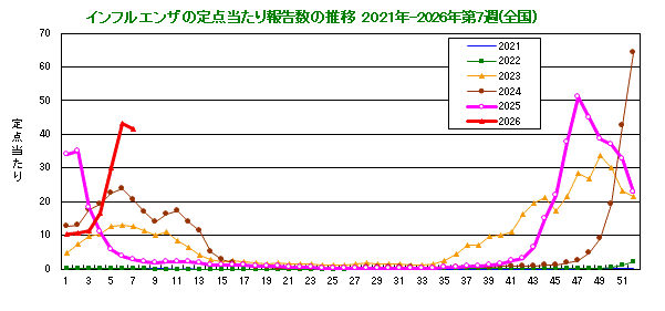 グラフ:インフルエンザ定点当たり報告数(全国)