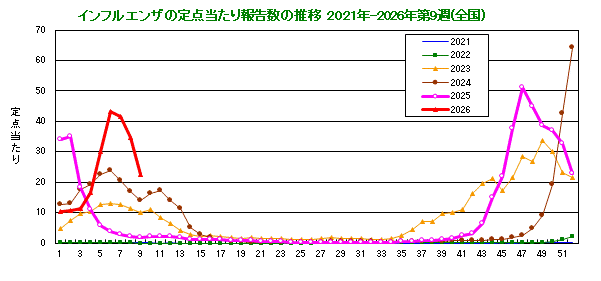 グラフ：インフルエンザ定点当たり報告数（全国）
