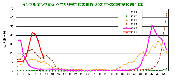 グラフ:インフルエンザ定点当たり報告数(全国)