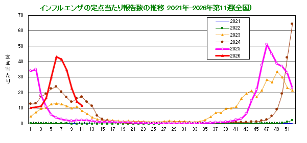 グラフ：インフルエンザ定点当たり報告数（全国）