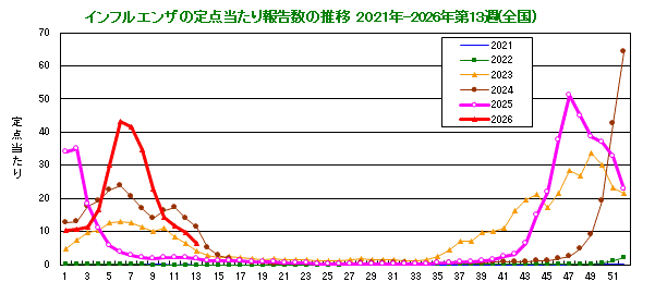 グラフ：インフルエンザ定点当たり報告数（全国）