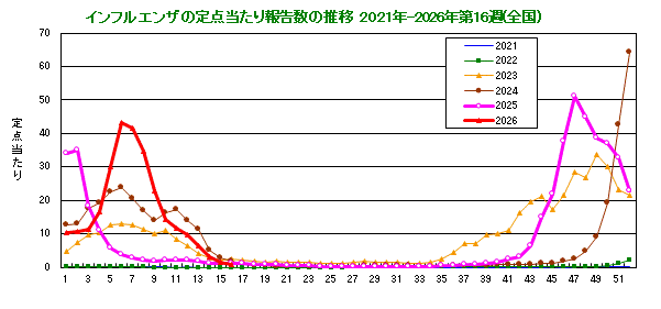 グラフ：インフルエンザ定点当たり報告数（全国）