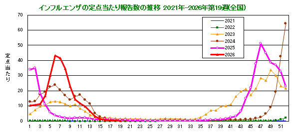 グラフ:インフルエンザ定点当たり報告数(全国)