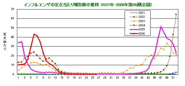 グラフ:インフルエンザ定点当たり報告数(全国)