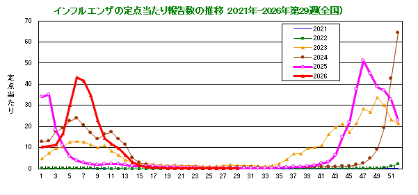 グラフ:インフルエンザ定点当たり報告数(全国)