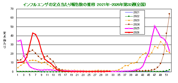 グラフ:インフルエンザ定点当たり報告数(全国)