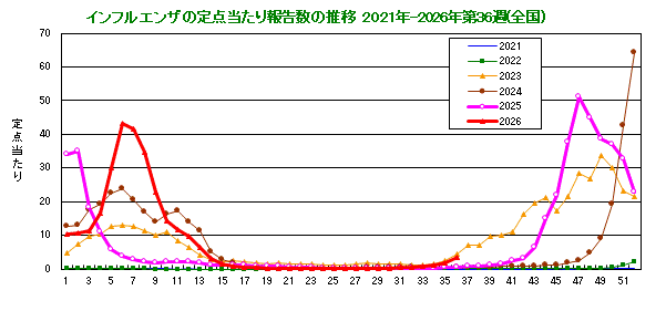 グラフ:インフルエンザ定点当たり報告数(全国)