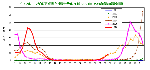 グラフ:インフルエンザ定点当たり報告数(全国)