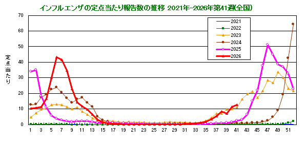 グラフ:インフルエンザ定点当たり報告数(全国)