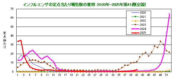グラフ:インフルエンザ定点当たり報告数(全国)