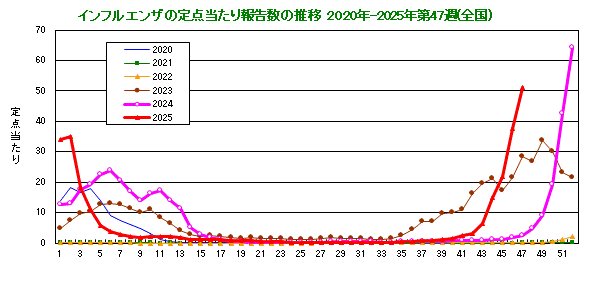 グラフ：インフルエンザ定点当たり報告数（全国）