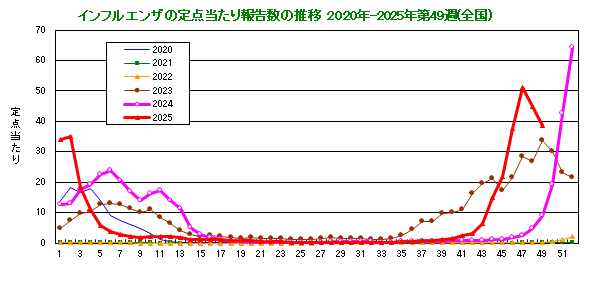 グラフ:インフルエンザ定点当たり報告数(全国)
