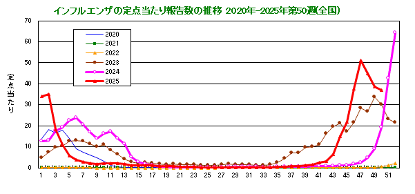 グラフ：インフルエンザ定点当たり報告数（全国）