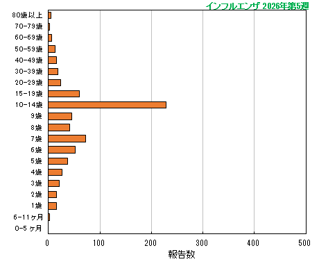 グラフ：今シーズン最新週（インフルエンザ）