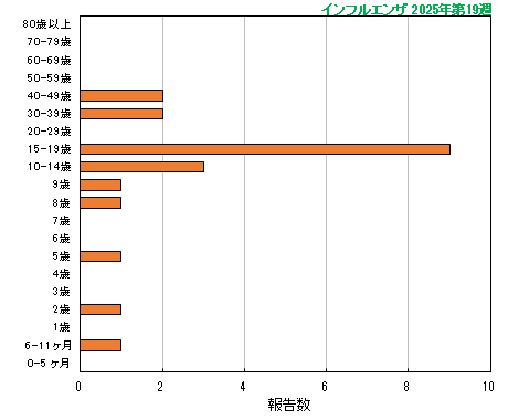 グラフ：今シーズン最新週（インフルエンザ）