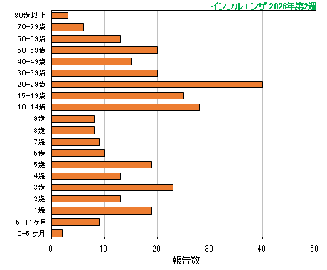 グラフ：今シーズン最新週（インフルエンザ）