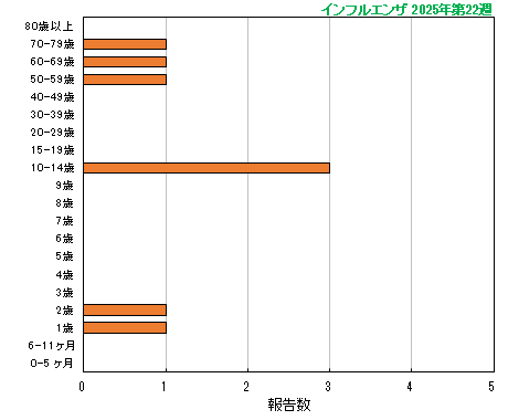 グラフ：今シーズン最新週（インフルエンザ）