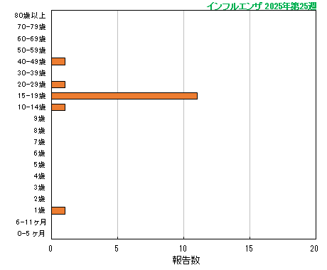 グラフ：今シーズン最新週（インフルエンザ）