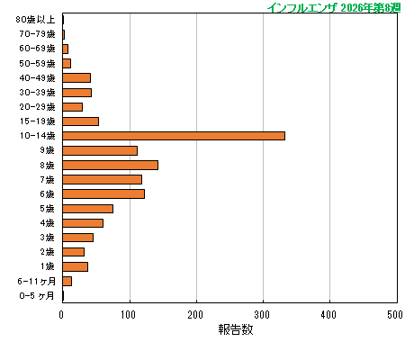 グラフ:今シーズン最新週(インフルエンザ)
