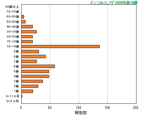 グラフ：今シーズン最新週（インフルエンザ）