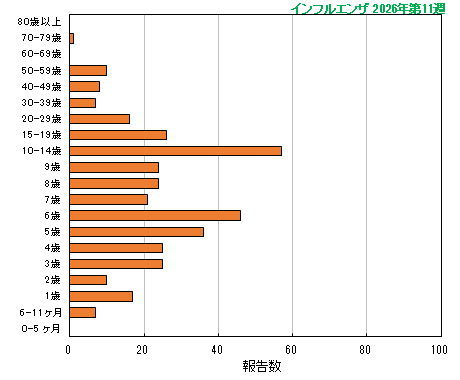 グラフ:今シーズン最新週(インフルエンザ)
