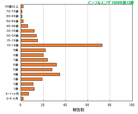 グラフ：今シーズン最新週（インフルエンザ）