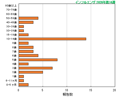 グラフ：今シーズン最新週（インフルエンザ）