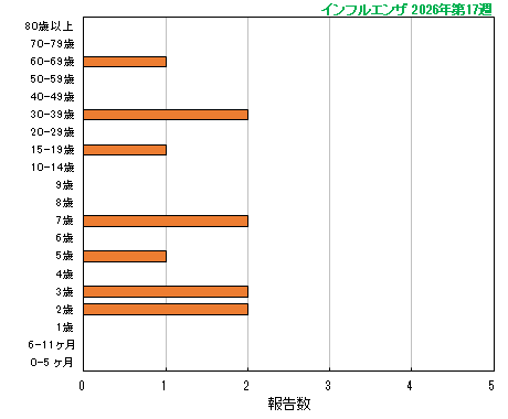 グラフ：今シーズン最新週（インフルエンザ）