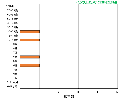 グラフ:今シーズン最新週(インフルエンザ)