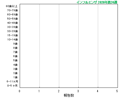 グラフ：今シーズン最新週（インフルエンザ）