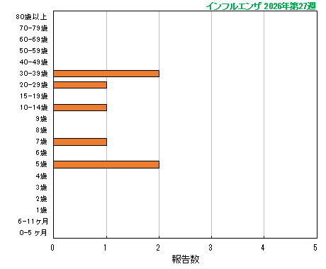 グラフ:今シーズン最新週(インフルエンザ)