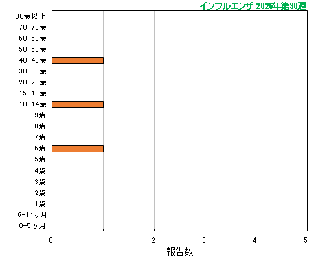 グラフ:今シーズン最新週(インフルエンザ)