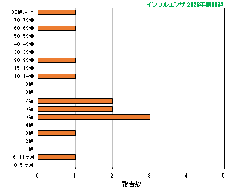 グラフ:今シーズン最新週(インフルエンザ)