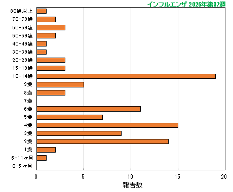 グラフ:今シーズン最新週(インフルエンザ)