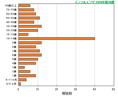 グラフ:今シーズン最新週(インフルエンザ)