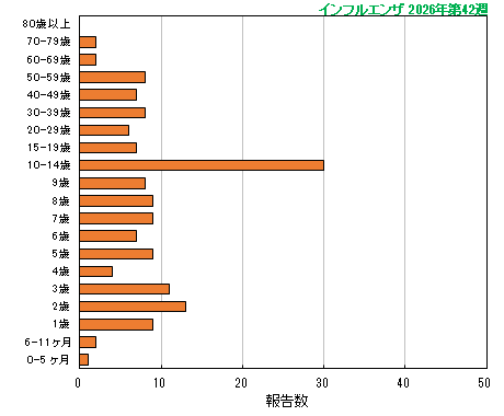 グラフ:今シーズン最新週(インフルエンザ)