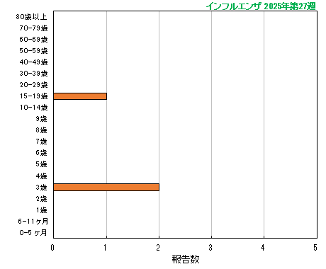 グラフ：今シーズン最新週（インフルエンザ）