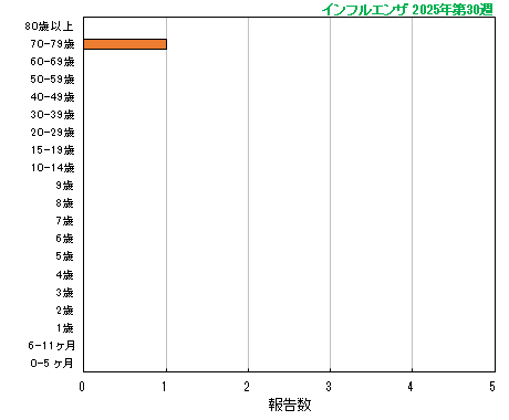 グラフ：今シーズン最新週（インフルエンザ）