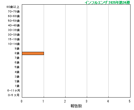 グラフ：今シーズン最新週（インフルエンザ）